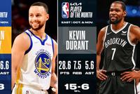 NBA10月&11月最佳球员:西部库里 东部杜兰特