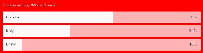 欧足联官网克罗地亚VS意大利支持比例:克罗地亚胜56%
