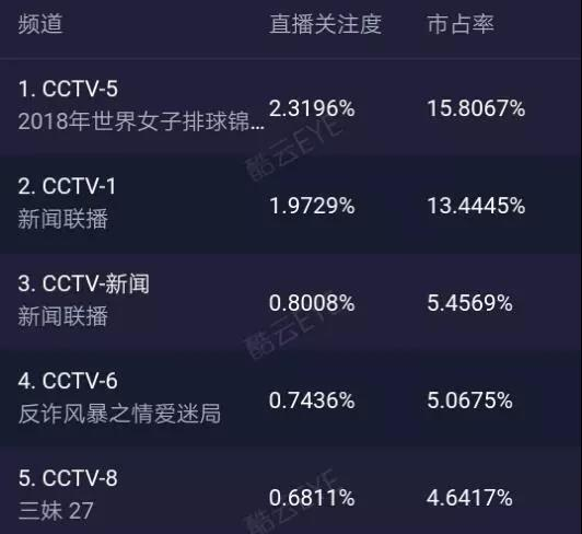 中荷之战再度超越新闻联播