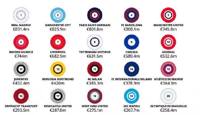 德勤俱乐部收入排行：皇马8.31亿居首，曼城第二