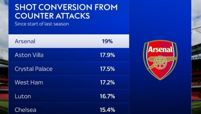 阿森纳上赛季至今反击射门转化率19% 居英超榜首