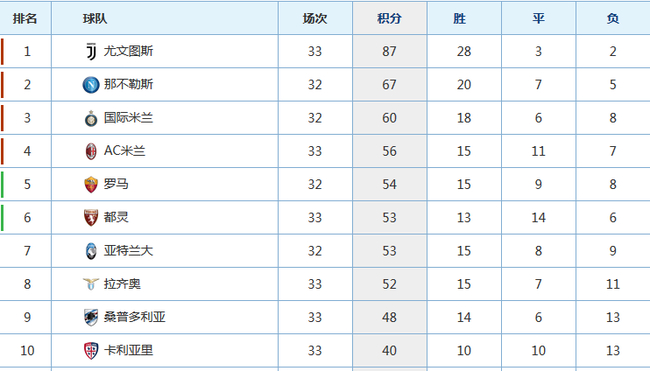 尤文提前5轮夺冠