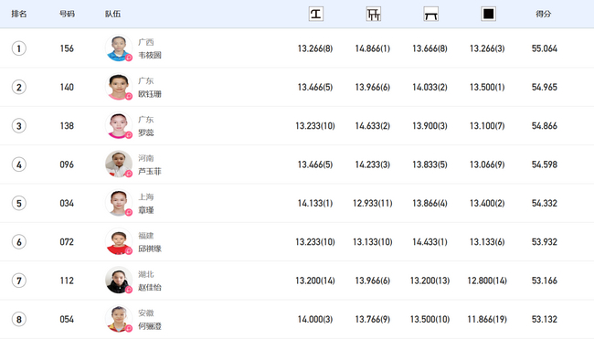 全运会体操项目女子个人全能最终前八名成绩