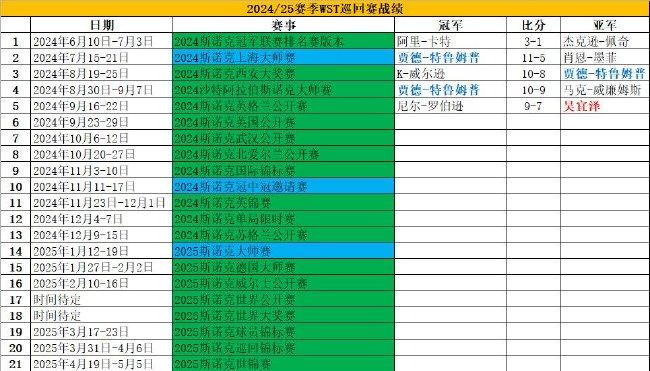 英格兰赛罗伯逊夺排名赛24冠 吴宜泽救5赛点摘亚