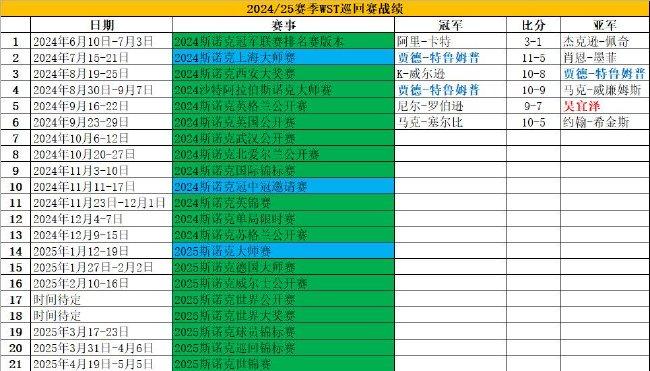 英公赛塞尔比10-5希金斯 终结550天排名赛冠军荒