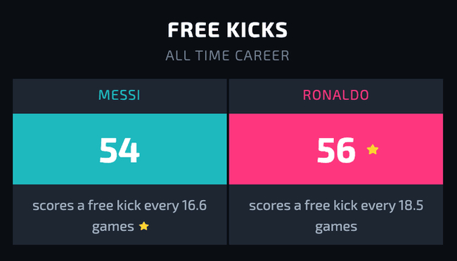 梅西在效率上也要高一些