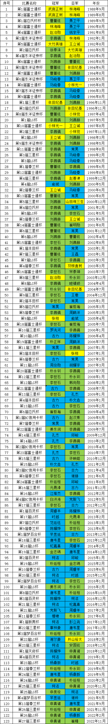 历次围棋个人世界大赛冠亚军