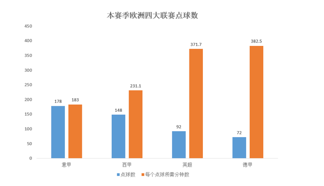 意甲的点球数明显多