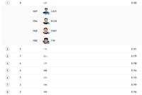 男子4乘200山东夺冠破亚洲纪录 苏炳添领粤军摘银
