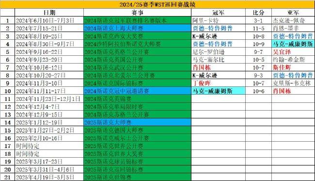 冠中冠威廉姆斯10-6肖国栋 成赛史首位威尔士冠军