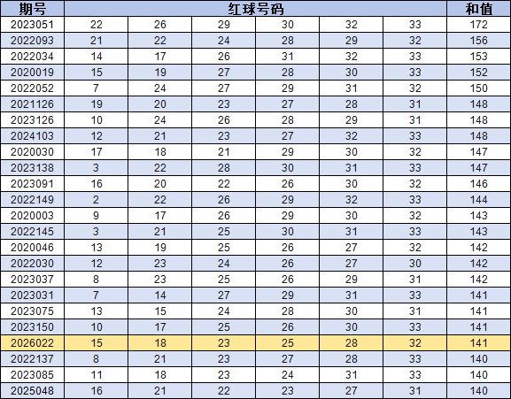 自2020年起双色球和值开出140及以上时奖号整理
