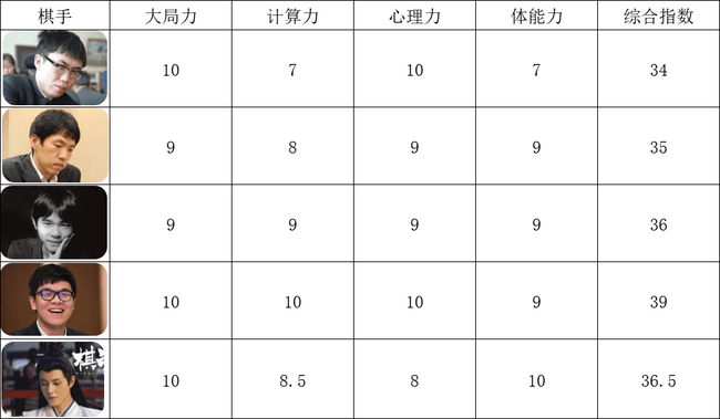 围棋几大宗师综合实力对比