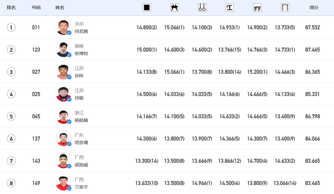 全运会体操男子个人全能最终成绩