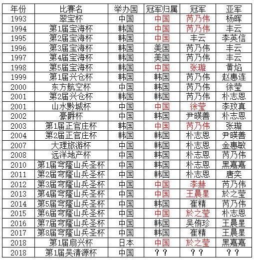 历届女子世界冠军赛