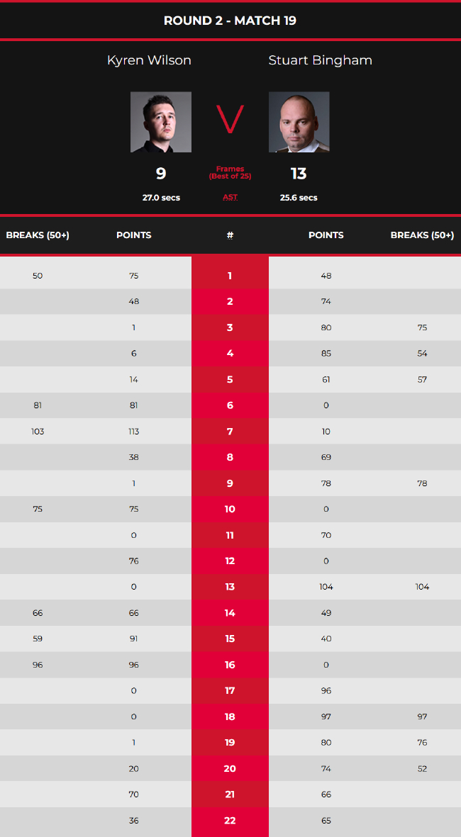 K-威尔逊9-13斯图尔特-宾汉姆