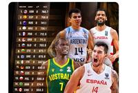 FIBA更新男篮世界排名 中国男篮升至第27名
