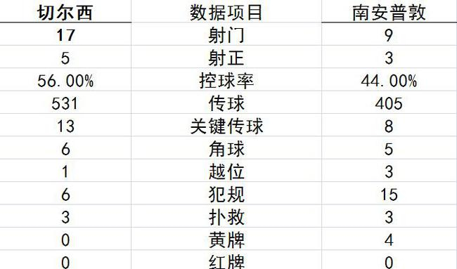 技术统计