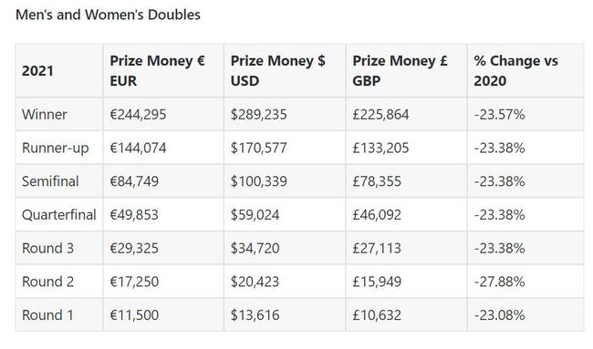 男女双打奖金表