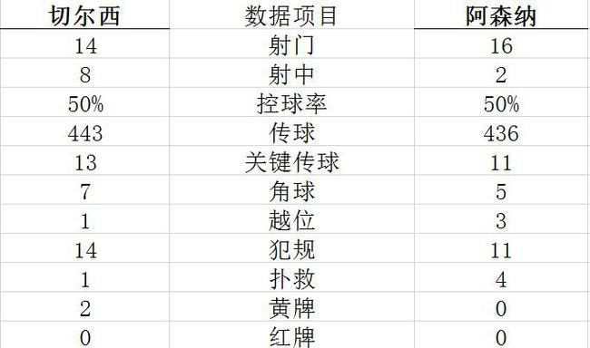 技术统计