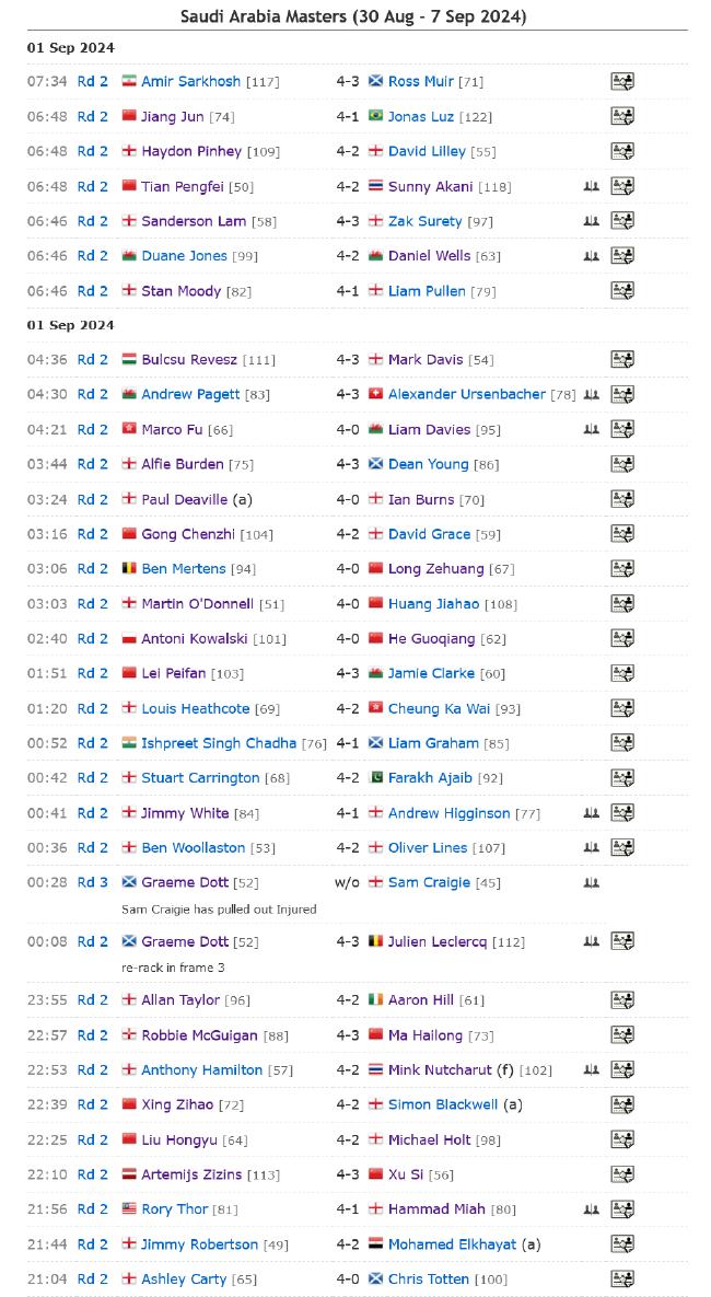 沙特大师赛第2日中国7胜6负 傅家俊田鹏飞等晋级
