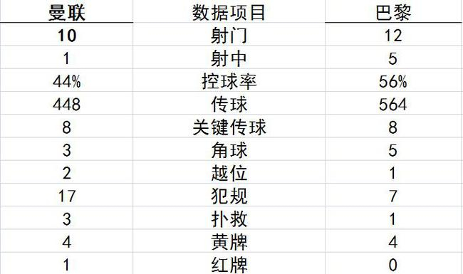 技术统计