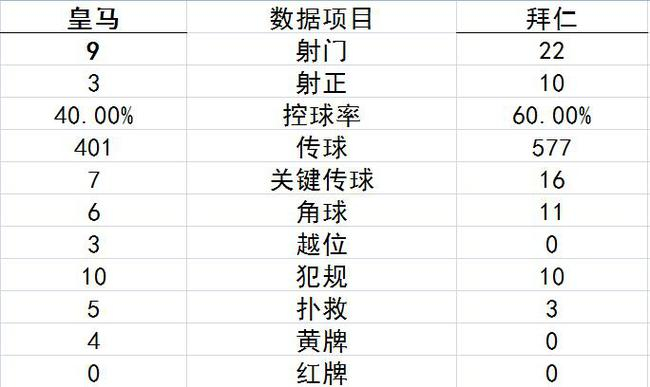 技术统计