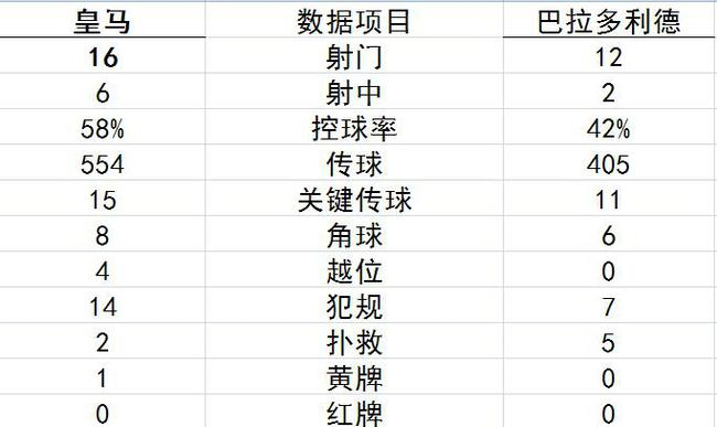 技术统计