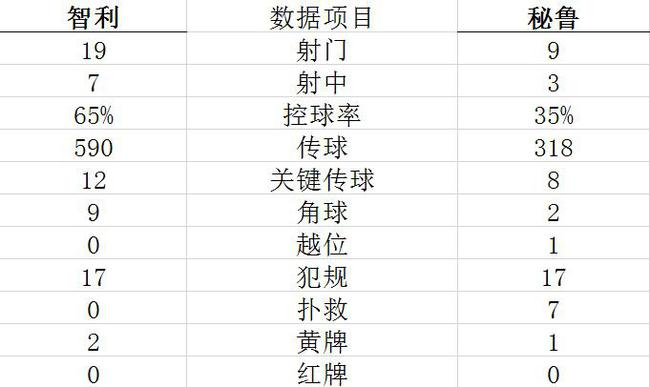 技术统计