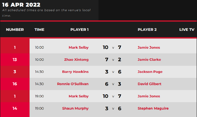 2022斯诺克世锦赛正赛首日完全赛果