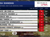 别克LPGA锦标赛首轮崔慧珍64杆单独领先 殷若宁T3