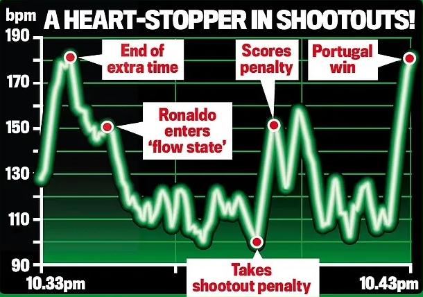 大心脏！点球大战时C罗心率低于100每分钟全场最低