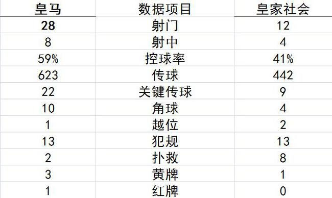 技术统计