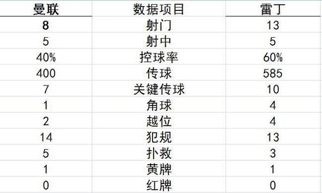 曼联面对雷丁，场面很凄惨