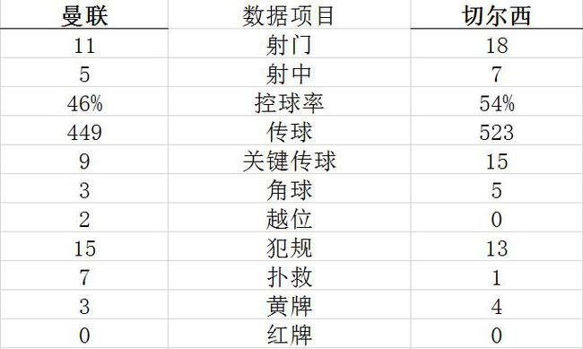 技术统计