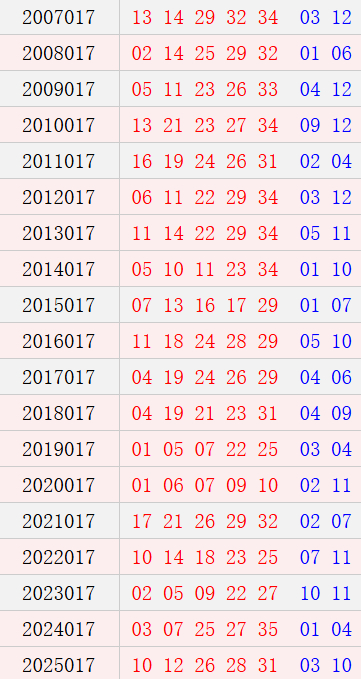 大乐透017期历史同期号码