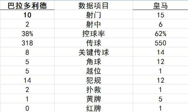 技术统计