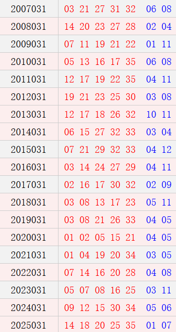 大乐透031期历史同时号码