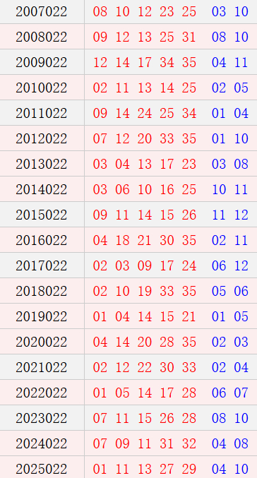 大乐透022期历史同时号码