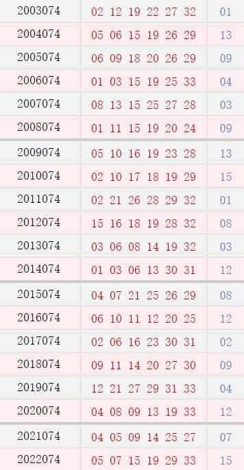 双色球074期历史同期号码全汇总