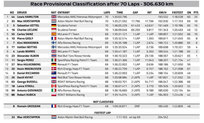 2019F1匈牙利站正赛成绩表（最终）
