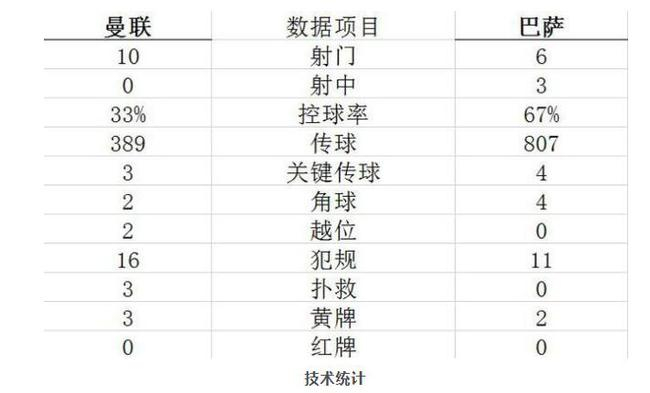 本场技术统计