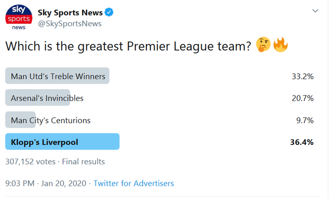 利物浦得票第一