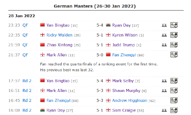 2022斯诺克德国大师赛第3比赛日赛果
