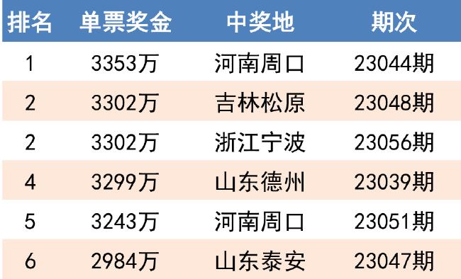 表三：派奖期间单票奖金TOP6