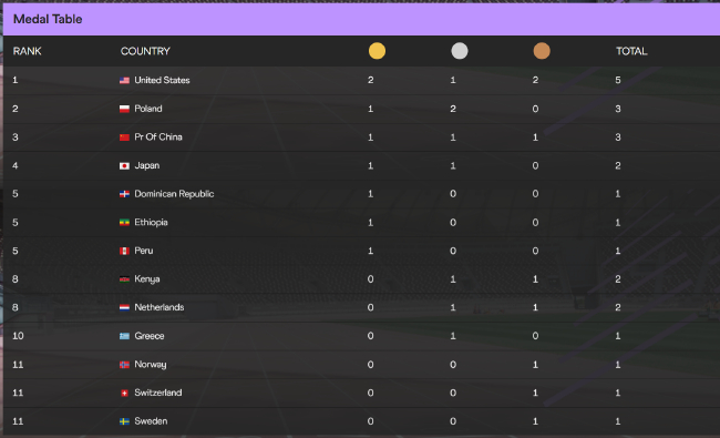 在第二比赛日收获一金一银后，中国田径队在世锦赛金牌榜暂居第三