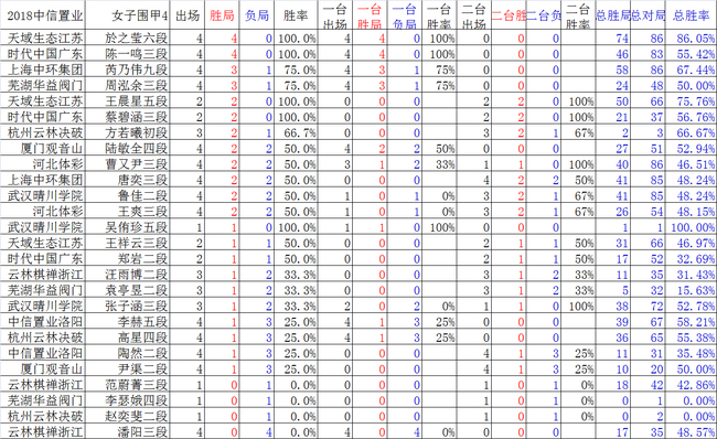 女子围甲棋手数据