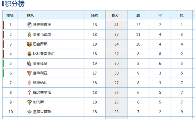 西甲积分榜