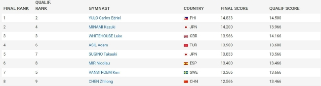 2023体操世界杯多哈站男子自由操成绩（部分）