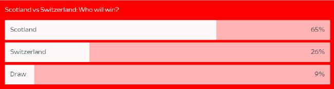 欧足联官网苏格兰VS瑞士胜平负支持比例