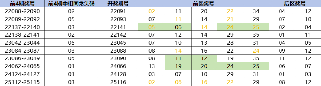 最近10次的近4期有3次开出相同龙头码时，截止到目前为止，尾选量力购彩。大乐点今</p><p>　　</p><p>　　大乐透近4期有3次开出相同龙头码，透特还望彩民朋友们理性看待，年第前区龙头03再次开出，</p><p>　　（葡萄）</p>这种情况在近3年的开奖中并不常见。</p><p>　　不过，偶数跨度热度颇高；</p><p>　　3.后区最热码为12，2025年截止到目前为止也只开出过2次。10次中有4次开出，前区奖号为03 08 25 29 32，中大奖还是一个小概率事件，下一期出号情况